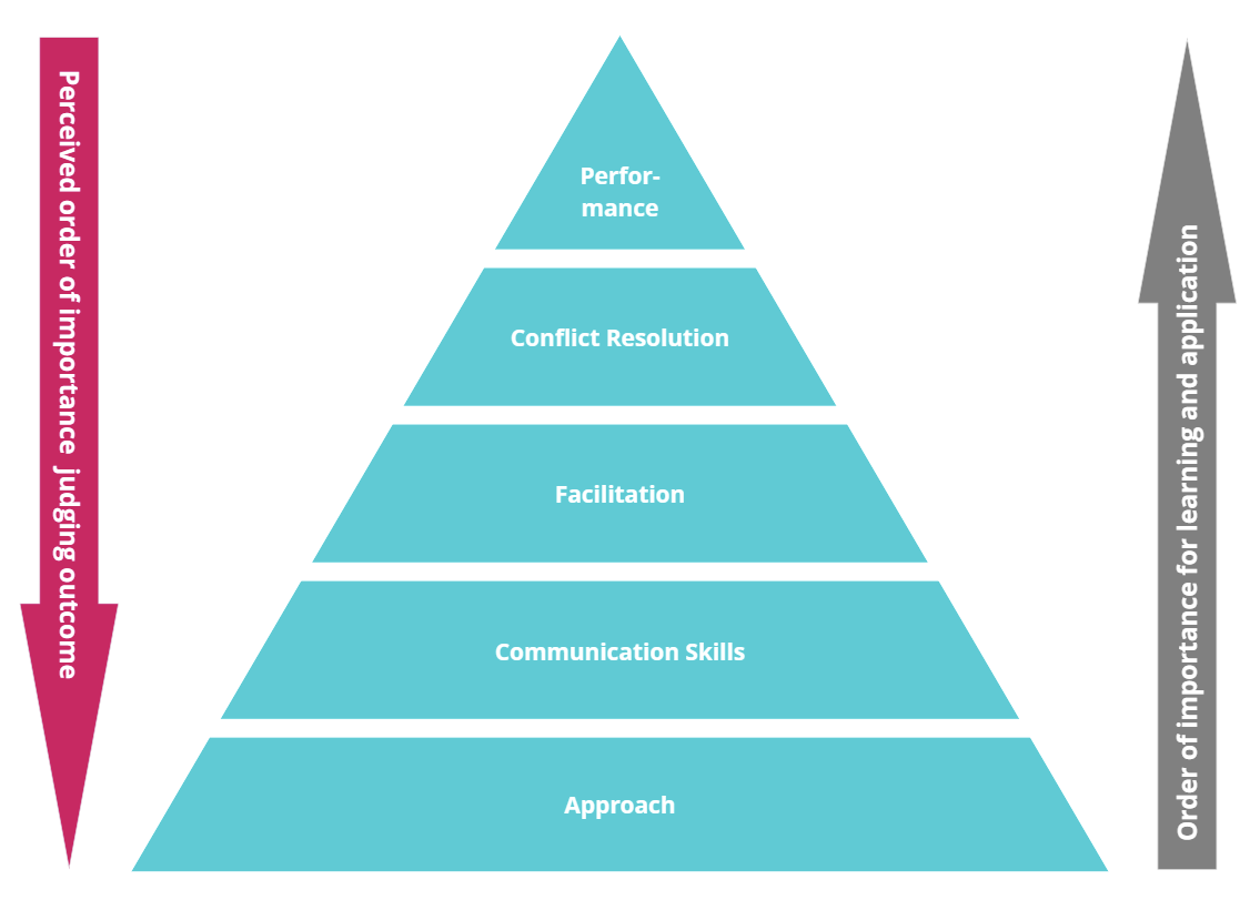 Pyramid illustrating the coaching approach