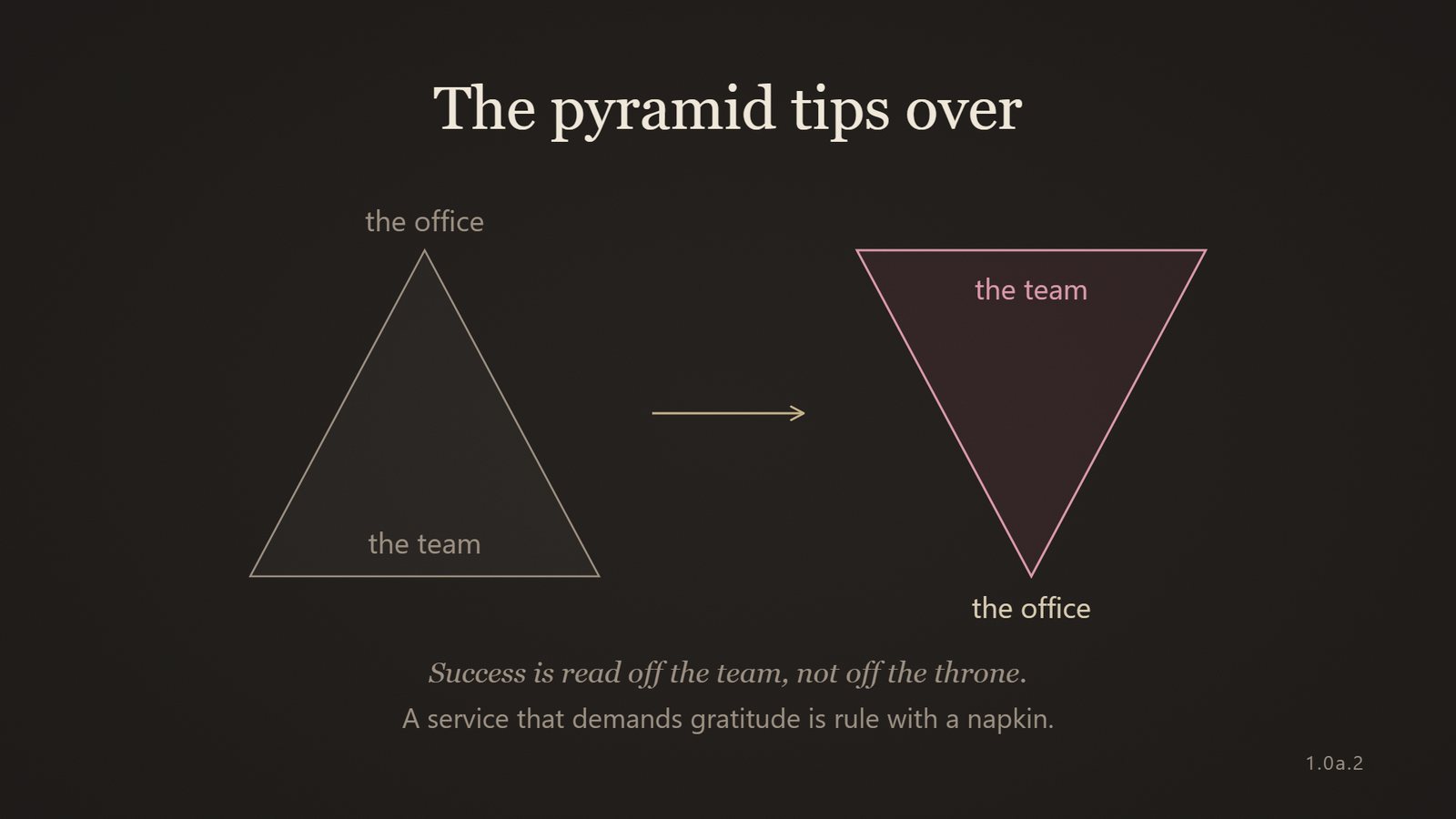 Diagram: the pyramid tips over; success is read off the team, not off the throne