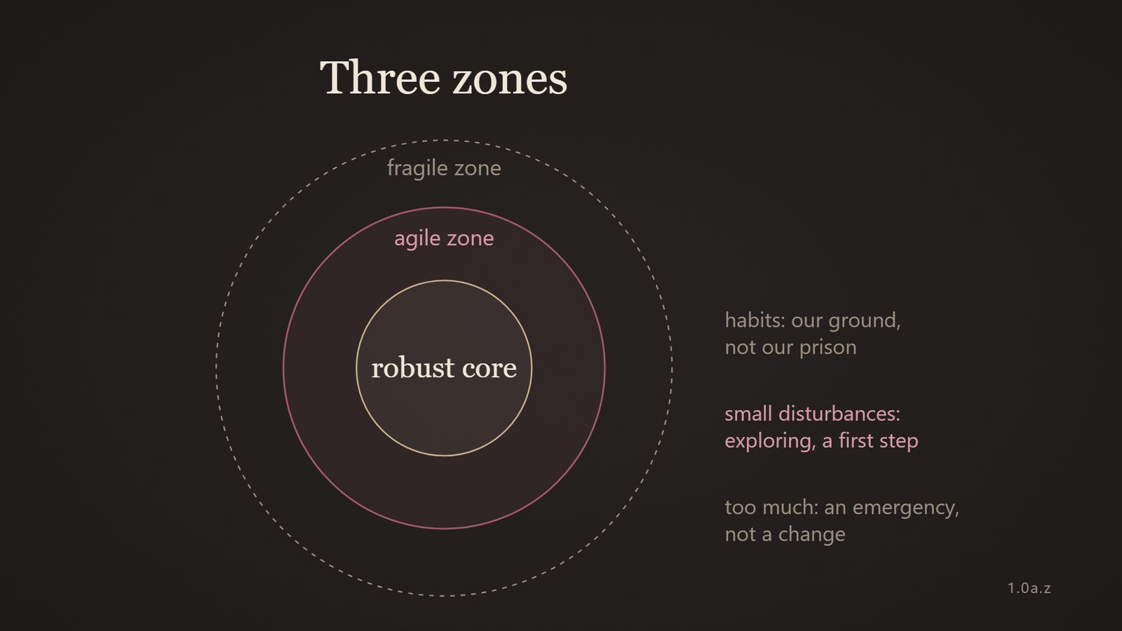 Diagram: three zones, the robust core, the agile zone around it and the fragile zone beyond