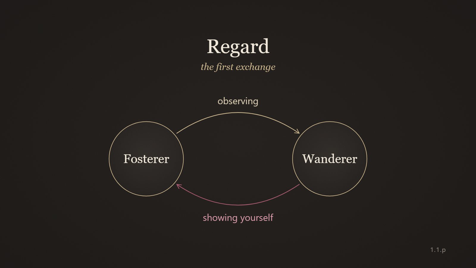 Diagram: Fosterer and Wanderer, observing one way, showing yourself the other