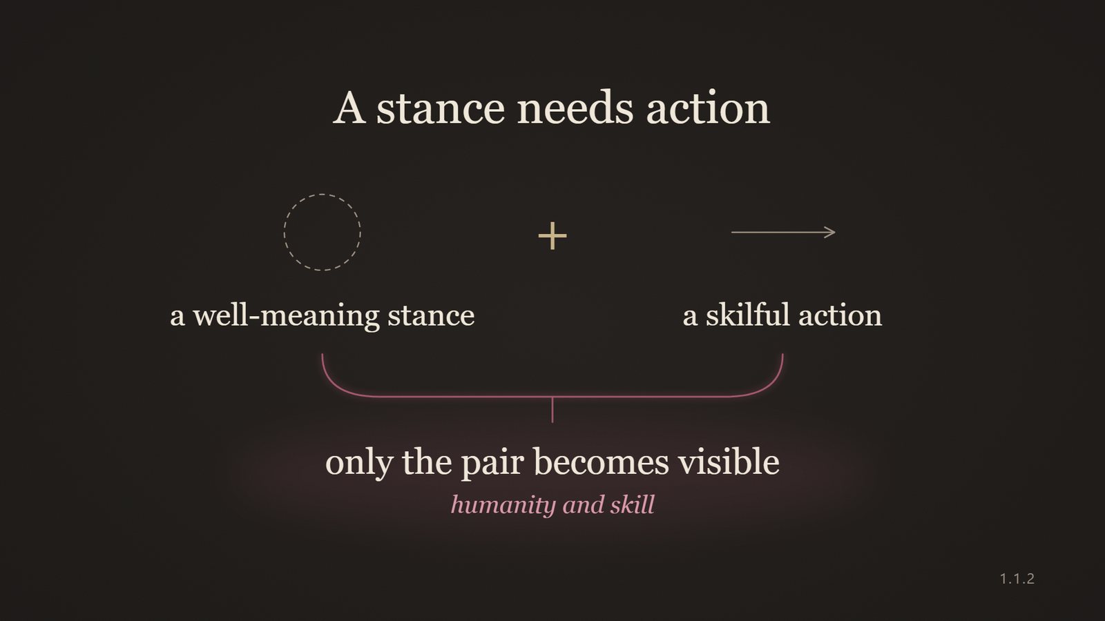 Diagram: a well-meaning stance plus a skilful action; only the pair becomes visible