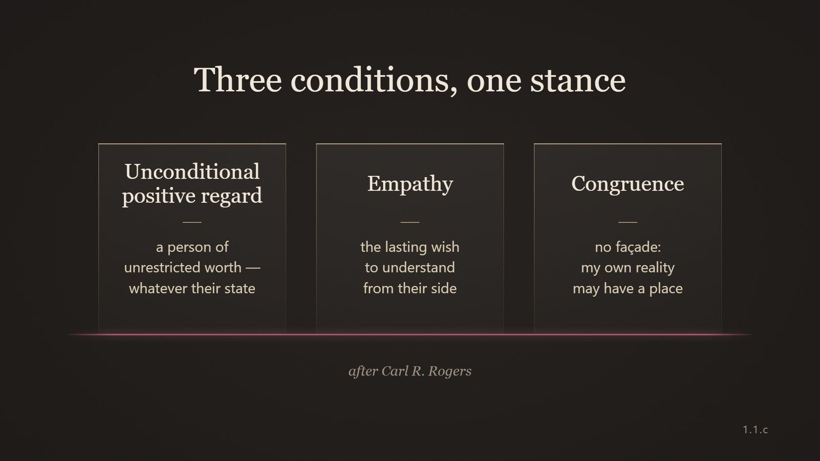 Diagram: unconditional positive regard, empathy, congruence