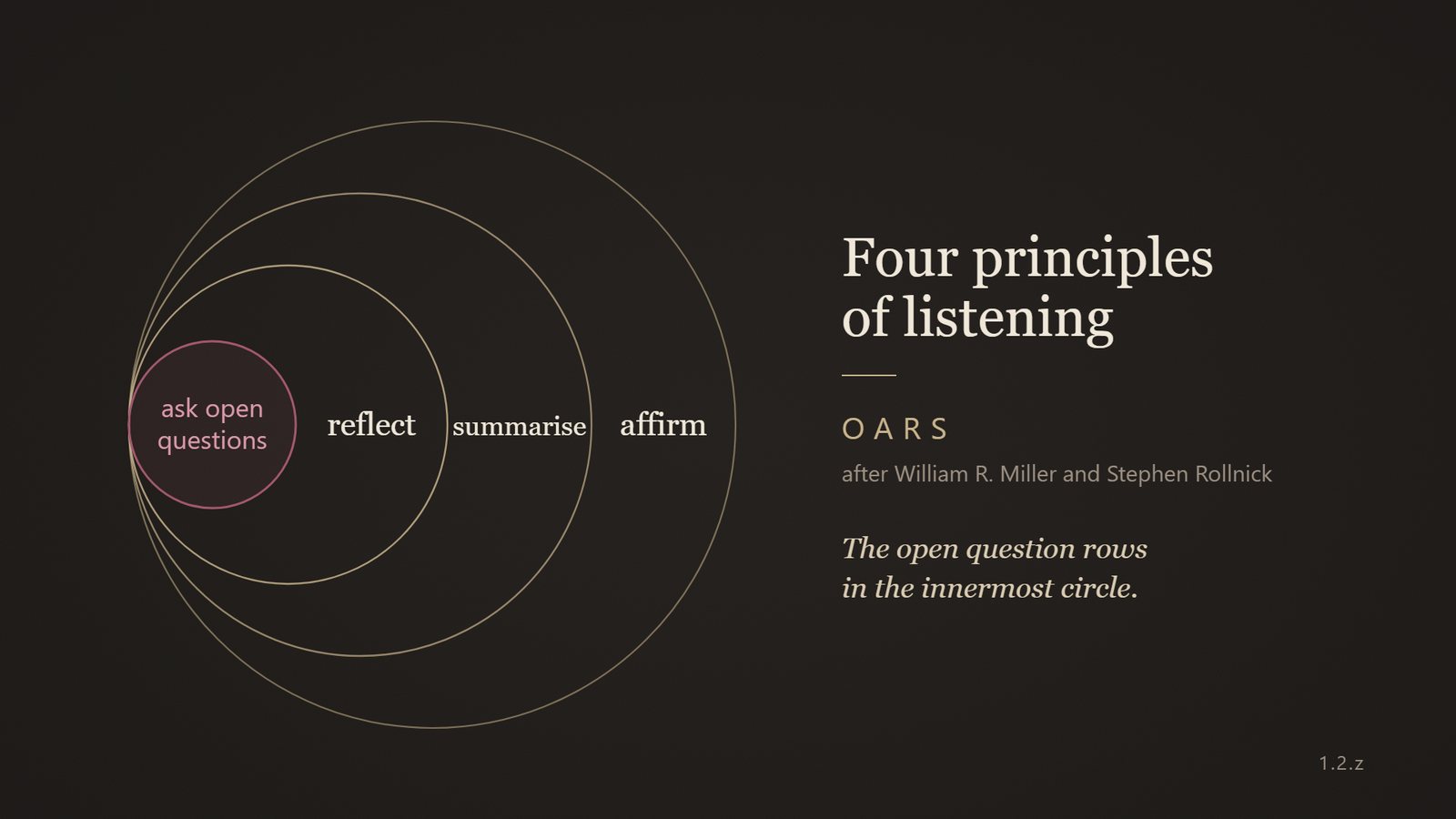 Diagram: four rings from the inside out: ask open questions, reflect, summarise, affirm (OARS)