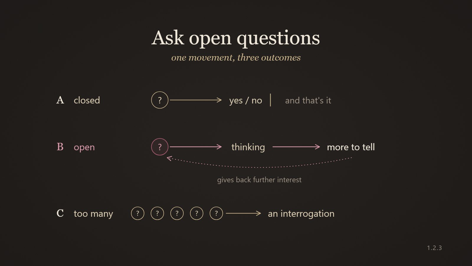 Diagram: a closed question ends in yes or no; an open one sets off thinking; too many in a row become an interrogation