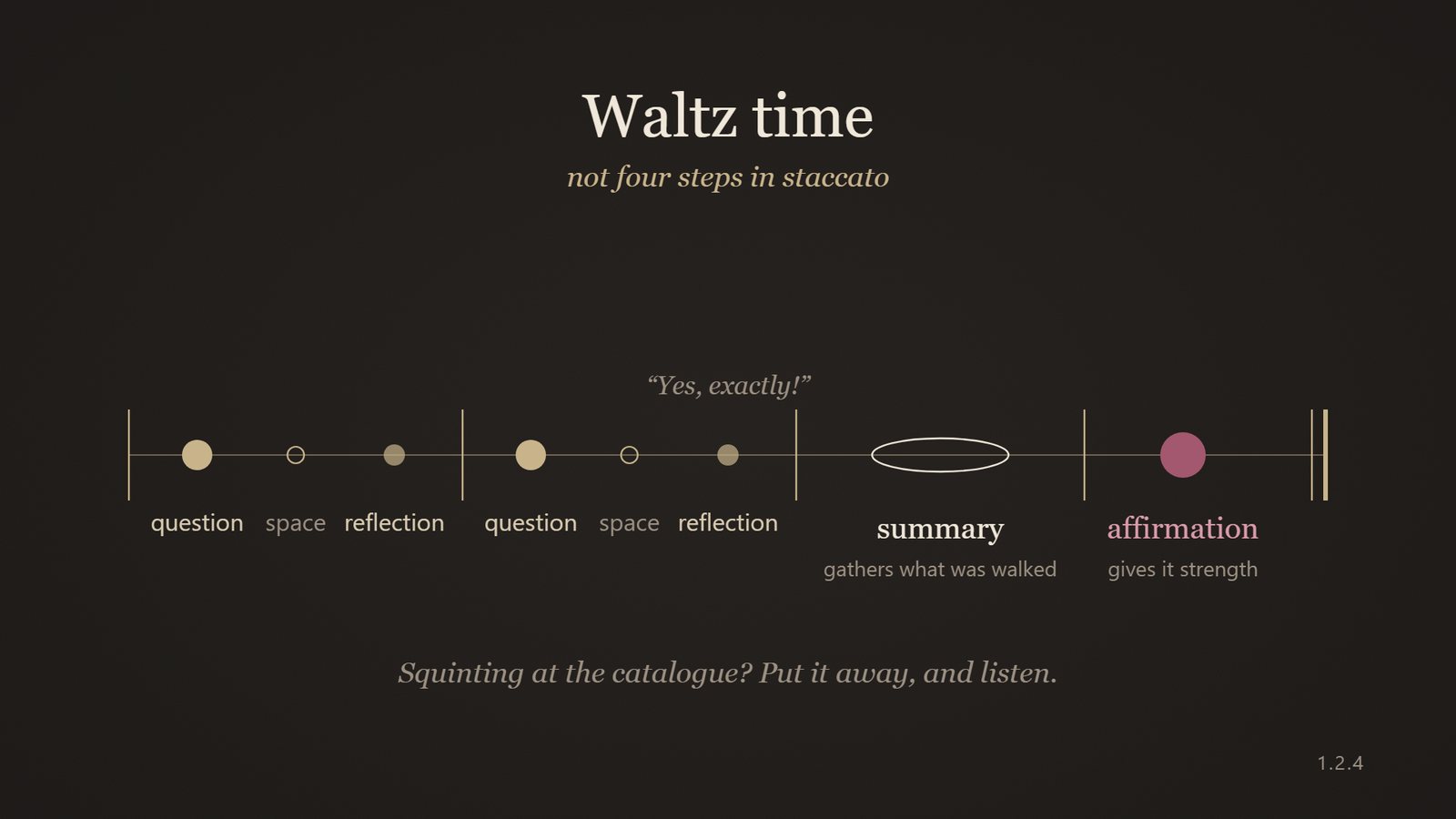 Diagram: waltz time, question, space and reflection in three-four time; the summary gathers, the affirmation closes