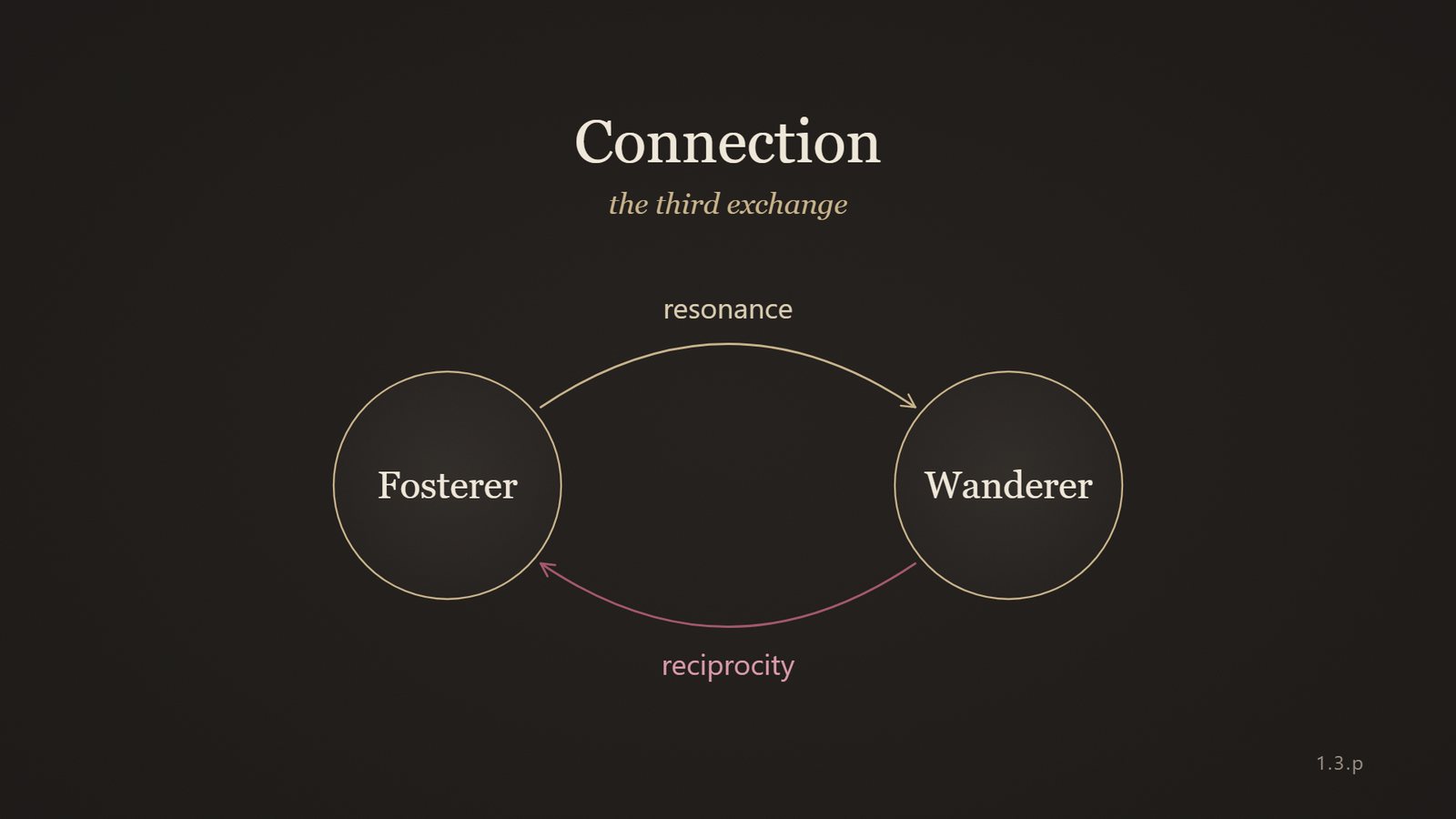 Diagram: Fosterer and Wanderer, resonance one way, reciprocity the other