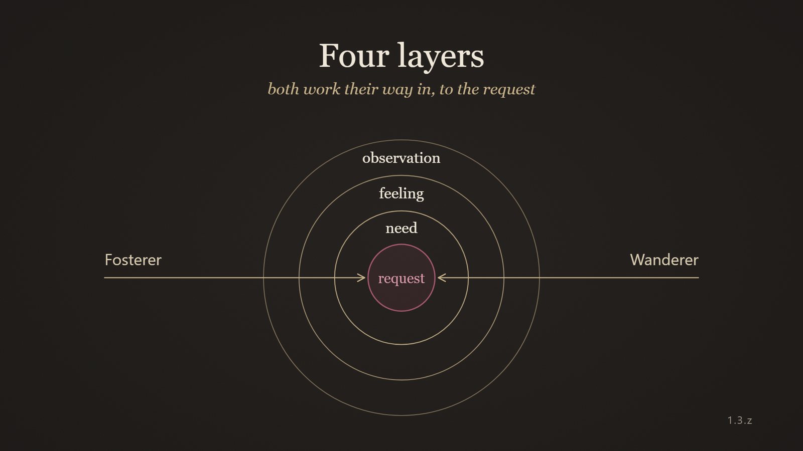 Diagram: four layers from the outside in, observation, feeling, need, request; the Fosterer and the Wanderer work their way in from both sides