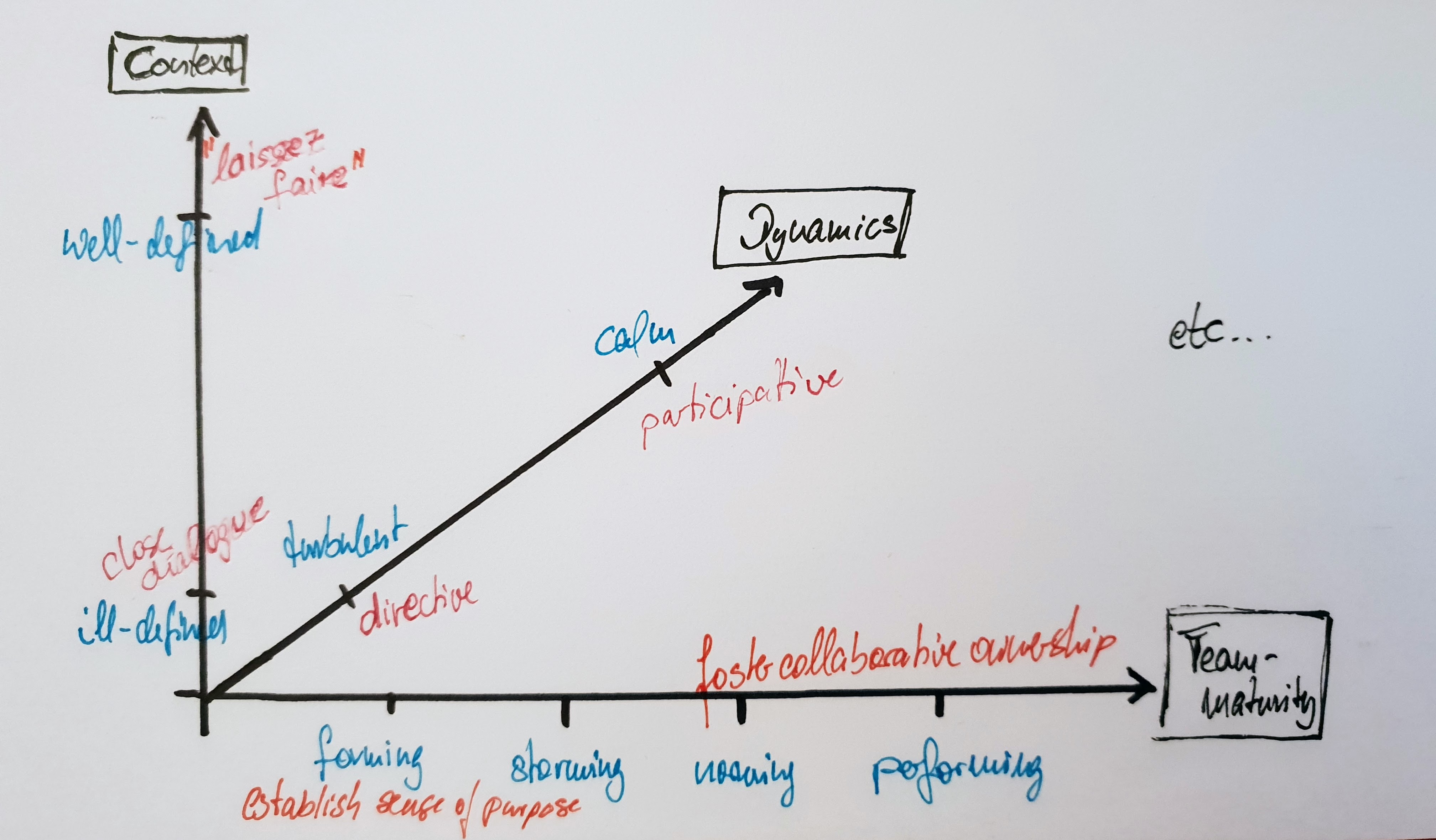 Graphic illustrating adaptive leadership styles
